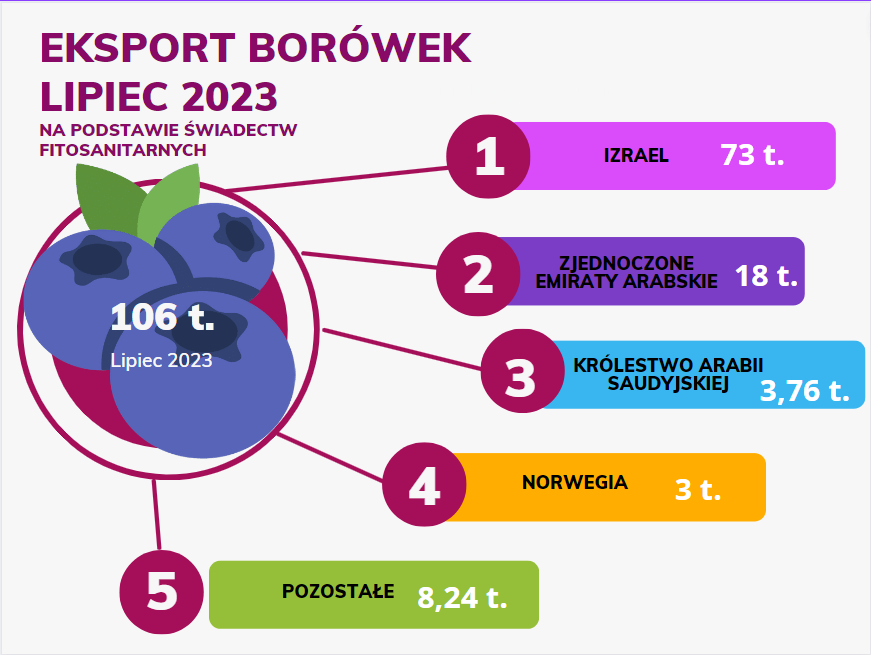 Eksport borówek w lipcu 2023 — do jakich krajów?